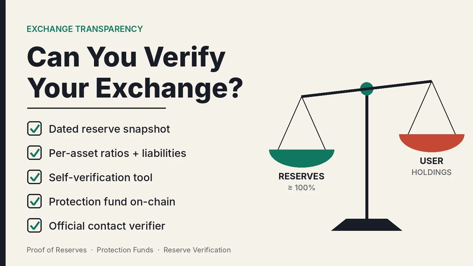 Jak przejrzysta jest giełda kryptowalut? Weryfikacja Proof of Reserves i funduszy ochronnych