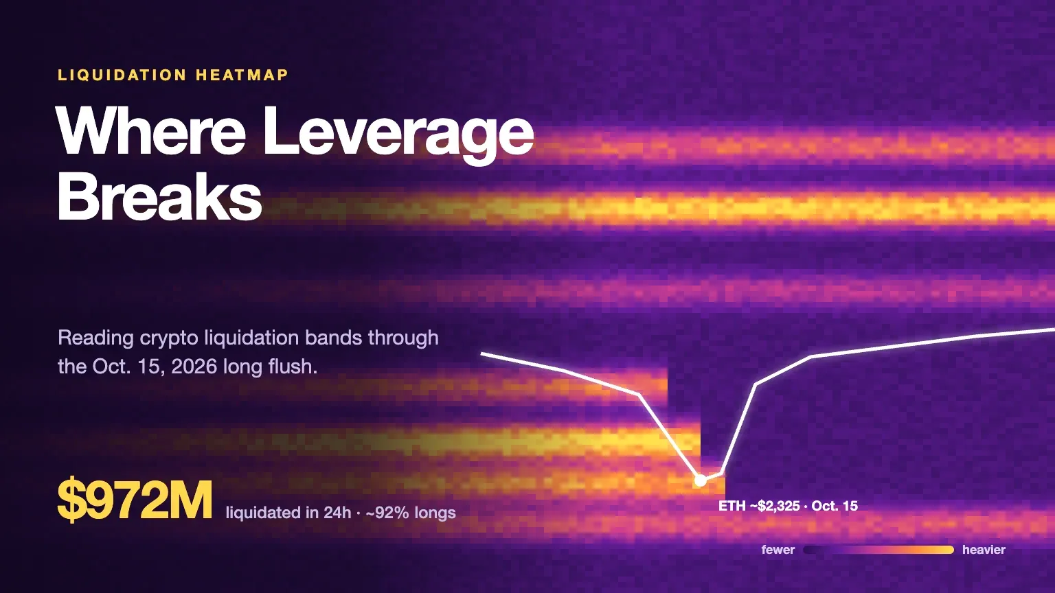 Crypto Liquidation Heatmap: Reading the $972M Oct. 15 Long Flush